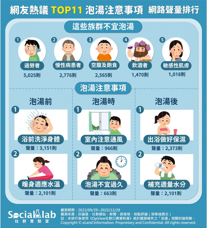 網友熱議TOP11泡湯注意事項 網路聲量排行。（圖／社群實驗室）