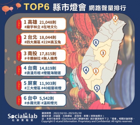 TOP6縣市燈會網路聲量排行。（圖／社群實驗室）