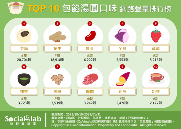 TOP10包餡湯圓口味網路聲量排行榜。(圖/社群實驗室)