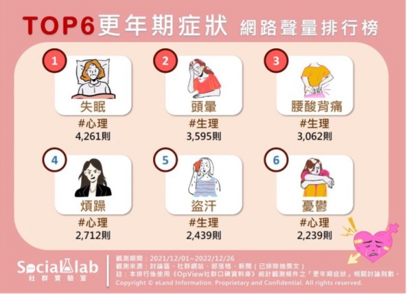  TOP 6 更年期症狀網路聲量排行榜。（示意圖／shutterstock達志影像）