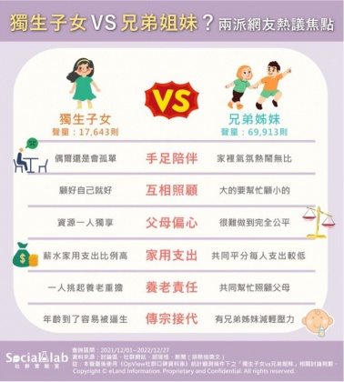 獨生子女 VS 兄弟姐妹兩派網友熱議焦點。(圖/社群實驗室)
