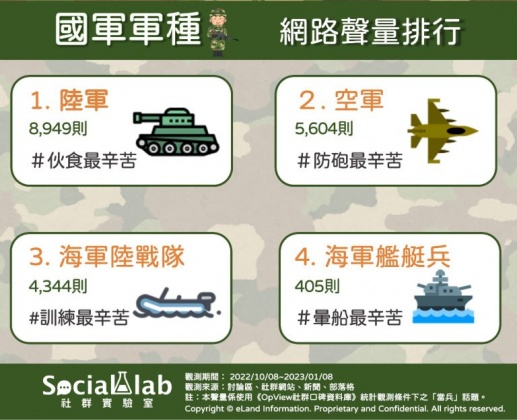 國軍軍種網路聲量排行。(圖/社群實驗室)