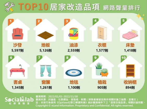 居家改造品項TOP10。（圖／社群實驗室）