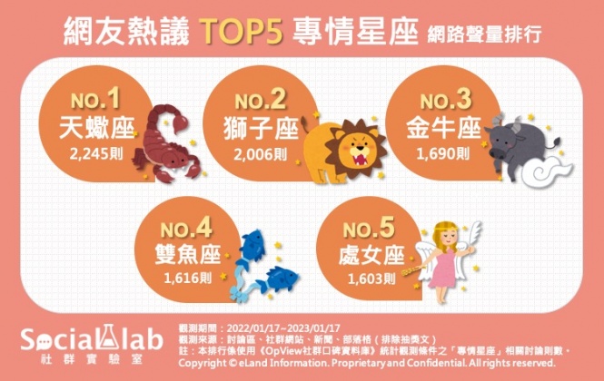 網友熱議專情星座TOP5。（圖／社群實驗室）