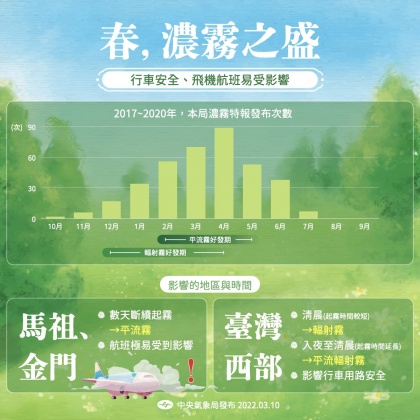 台灣西半部需注意輻射霧,恐影響用路安全。(圖/翻攝自臉書 報天氣 - 中央氣象局)