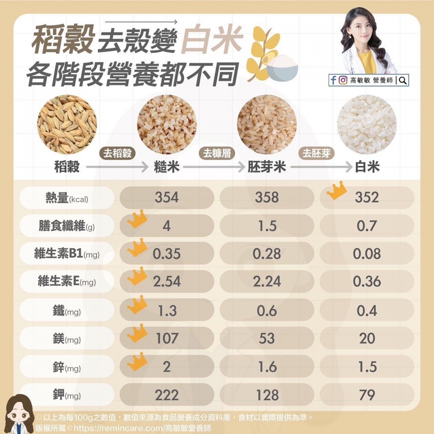 糙米到白米的營養價值一覽。（圖／翻攝自高敏敏臉書）