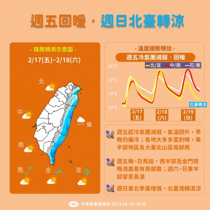 週五回暖,週日北台轉濕涼。(圖/翻攝自臉書 報天氣 - 中央氣象局)