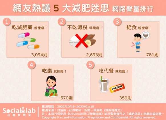 網友熱議5大減肥迷思網路聲量排行。(圖/社群實驗室)