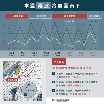 下週五又會有新的一播冷空氣南下。(圖/天氣風險)