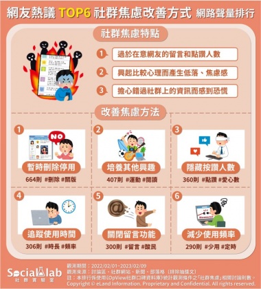 網友熱議TOP6社群焦慮改善方式。(圖/社群實驗室)