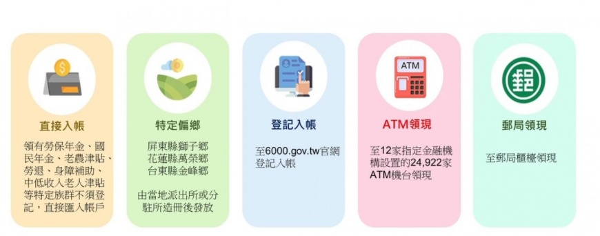 普發現金6000元領取管道。(圖/財政部)