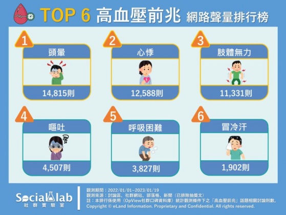 Top6高血壓前兆。（圖／社群實驗室）