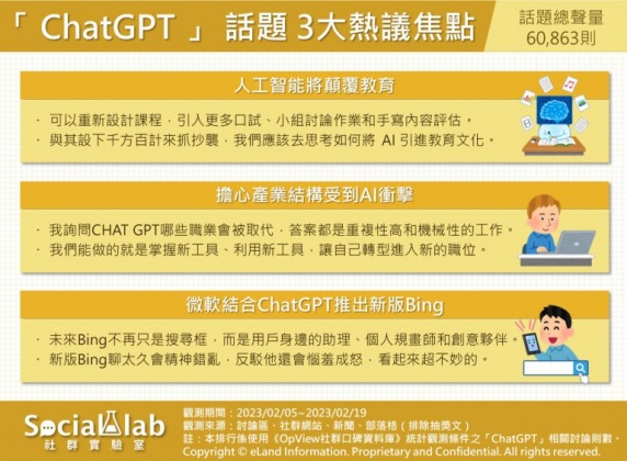 「 ChatGPT 」 話題3大熱議焦點。(圖/社群實驗室)