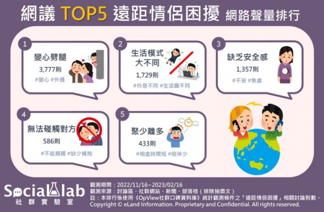 網友熱議TOP5遠距情侶困擾。(圖/社群實驗室)