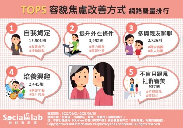  TOP5容貌焦慮改善方式網路聲量排行。（圖／社群實驗室）