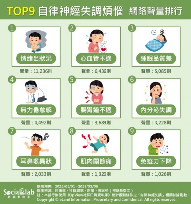 網友熱議TOP9自律神經失調煩惱。（圖／社群實驗室）