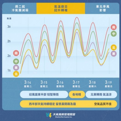 一張圖看本週天氣。(圖/天氣風險)