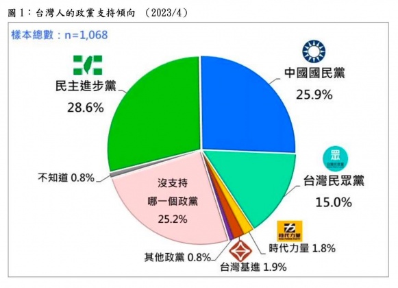 台灣民意基金會日前公布了最新的政黨支持度民調。(圖/翻攝自「台灣民意基金會」臉書)