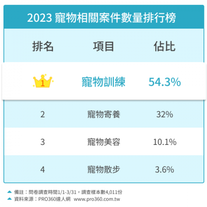 2023寵物相關案件數量排行榜(圖/PRO360達人網提供)
