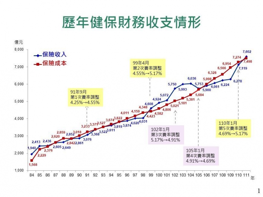 健保署多管齊下 開源節流 確保財務穩健發展