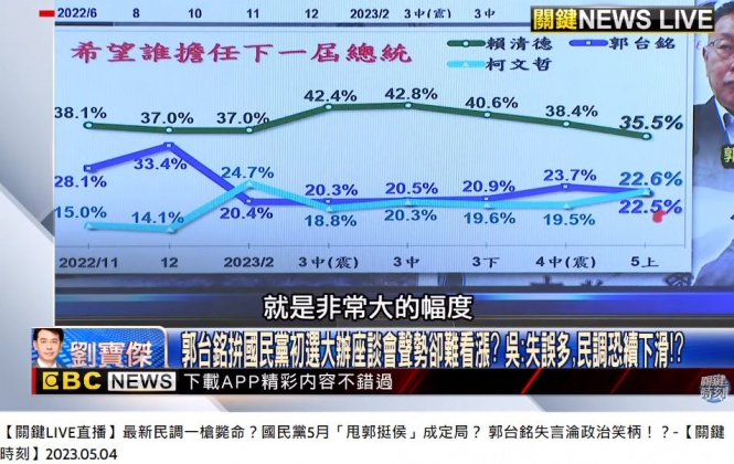 郭台銘的支持度從12月的33.4%，一路跌至如今的22.5%。（圖／翻攝自《關鍵時刻》YT）