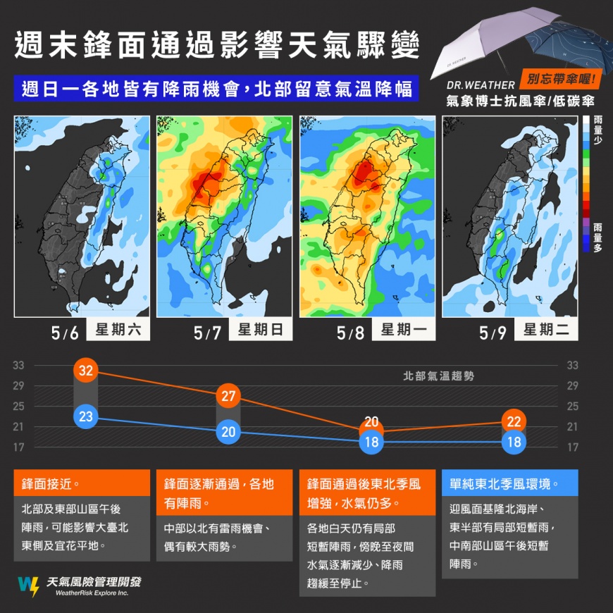 下週一(8日)是北部未來一週最冷的時候,僅18度至20度。(圖/翻攝天氣風險臉書)