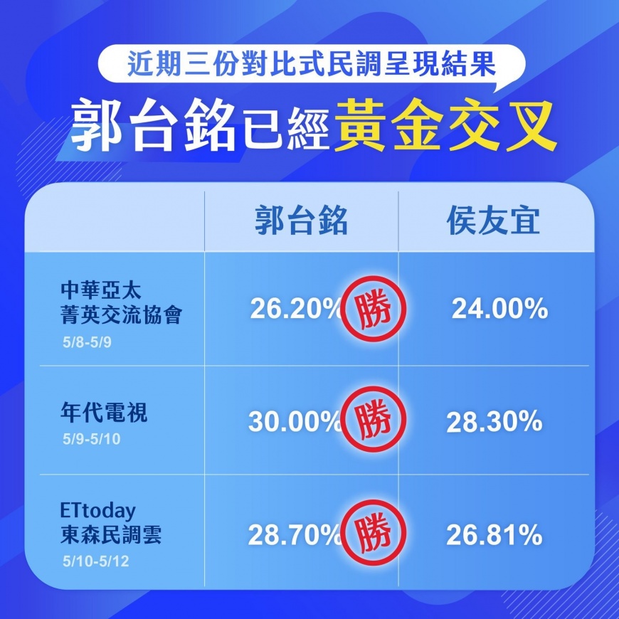 民調黃金交叉。
