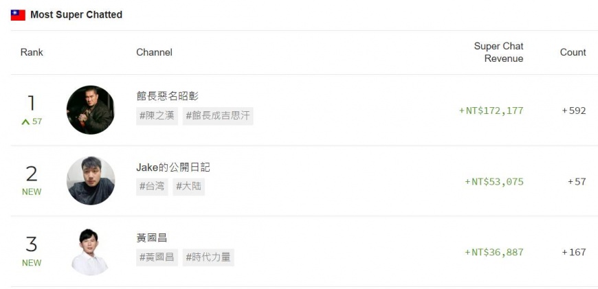 館長昨日與柯文哲一同直播,YT頻道從中獲得超過17萬元的斗內金。(圖/翻攝自黃揚明臉書)