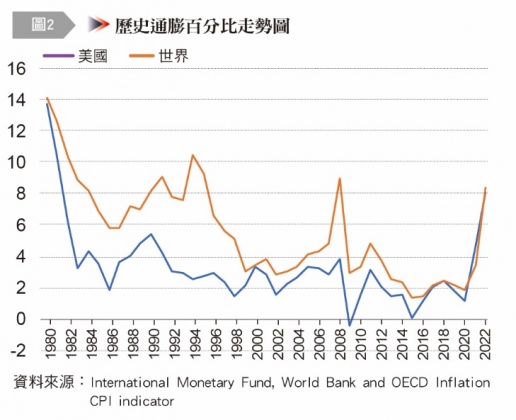 歷史通膨百分比走勢。(圖/《台灣銀行家》提供)