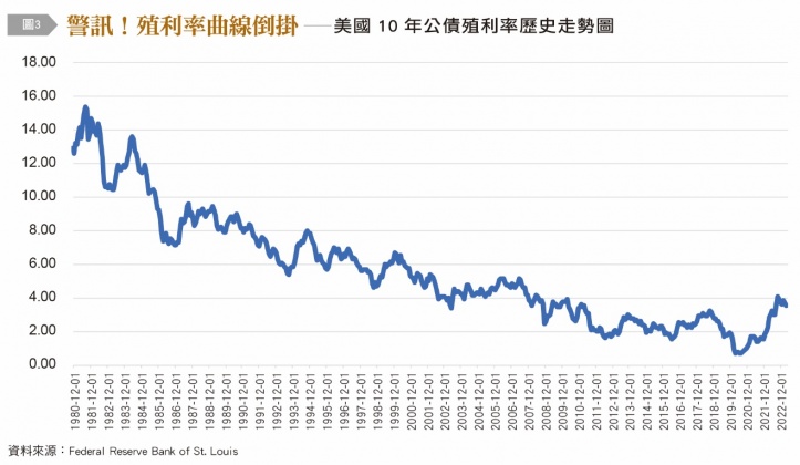 美國10年公債殖利率歷史走勢圖。(圖/《台灣銀行家》提供)