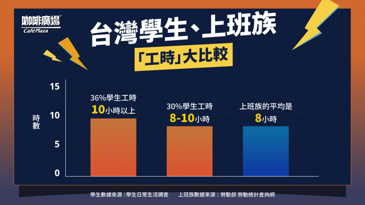 臺灣學生好累？8成學生自認睡眠不足！ 兩大補習街攜手飲料品牌推出備考充電餐