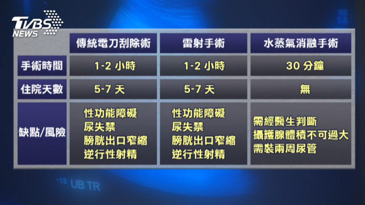 攝護腺肥大傳統的治療方式共有三種。