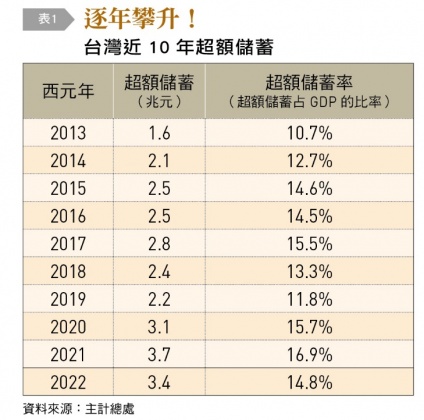 台灣近10年超額儲蓄。(圖/《台灣銀行家》提供)