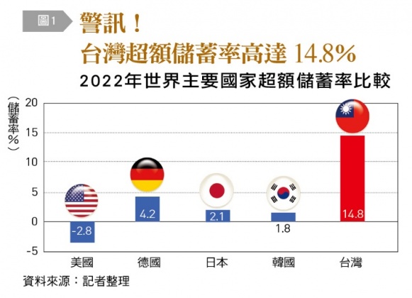 2022世界主要國家超額儲蓄率比較。(圖/《台灣銀行家》提供)