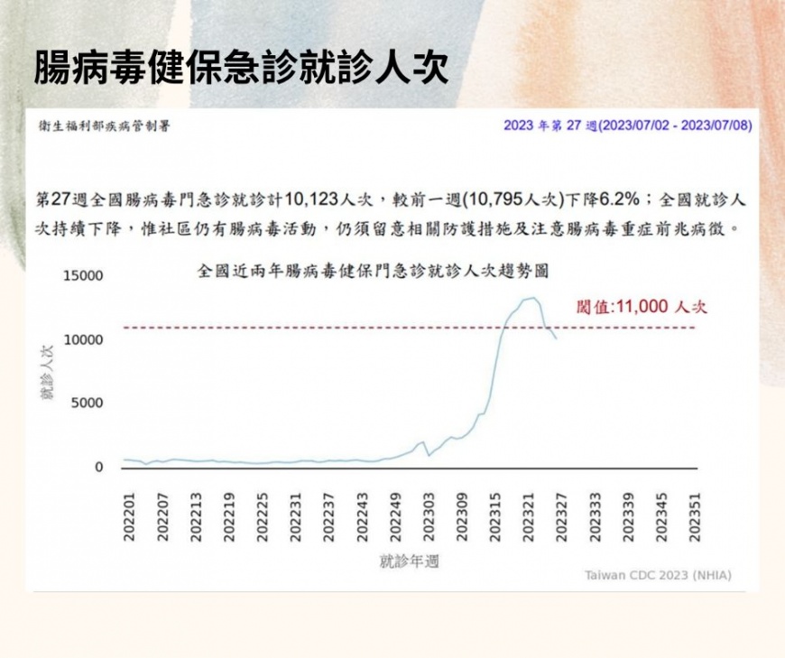 七月第一週仍有上萬人感染腸病毒(資料摘自衛福部疾病管制署監測網)