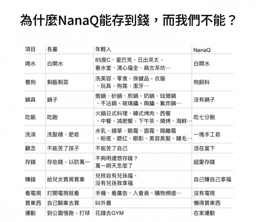 NanaQ增加一列自己的11項生活理財觀念。(圖/翻攝自NanaQ臉書)