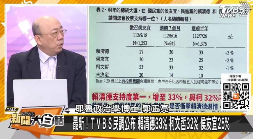郭正亮直言,侯友宜現在的選情「非常危險」。(圖/翻攝自《新聞大白話》YT)