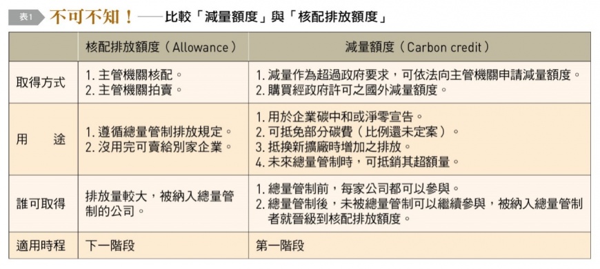 減量額度和核配排放額度的比較。（圖／台灣銀行家）