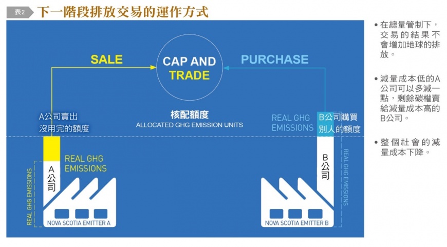 下一階段排放交易的運作方式。（圖／台灣銀行家）