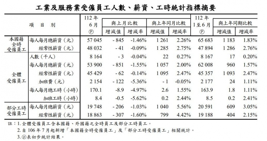 主計總處公布6月「工業及服務業薪資統計結果」。(圖/翻攝自行政院主計總處官網)