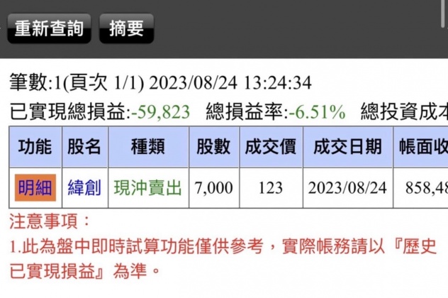 原PO昨日一口氣買進7張緯創想當沖,沒想到卻賠得一塌糊塗。(圖/翻攝自「當沖勒戒所」臉書)