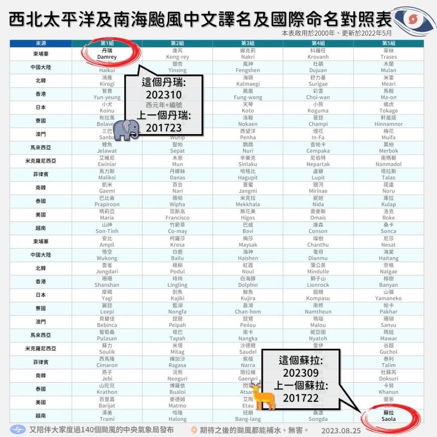 同名颱風不代表走勢、發展會一樣，要視當下大氣環境而定。（圖／翻攝自中央氣象局臉書）