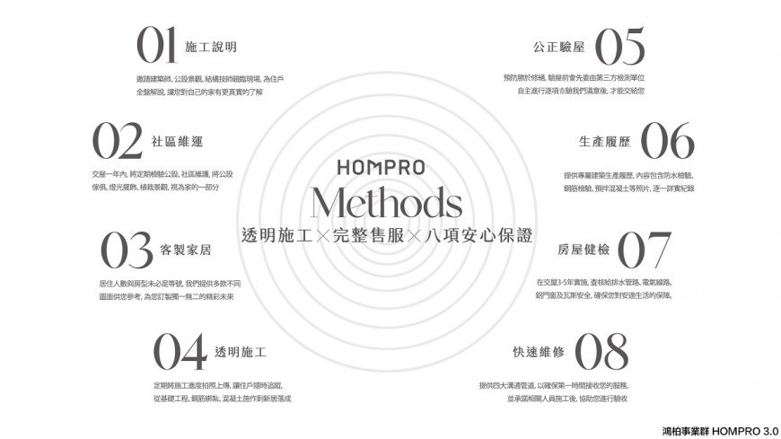 鴻柏事業群 HOMPRO 3.0八項安心與承諾 圖/業者提供