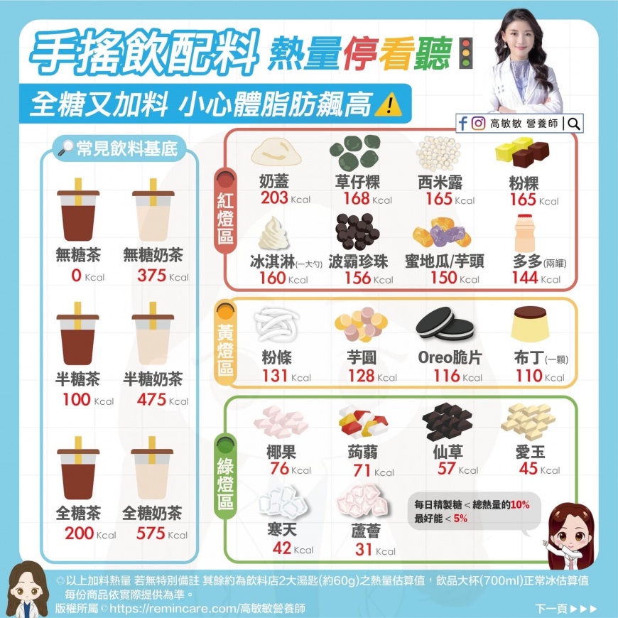 高敏敏將市面上常見的手搖飲配料,按照內含熱量分成了3個等級。(圖/翻攝自高敏敏營養師臉書)