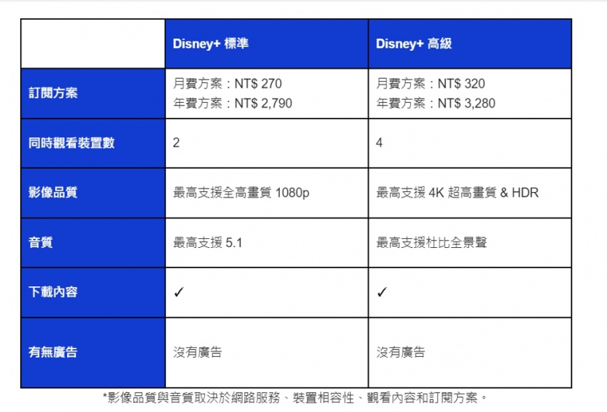 Disney+台灣地區付費方案比較表。(圖/Disney+提供)