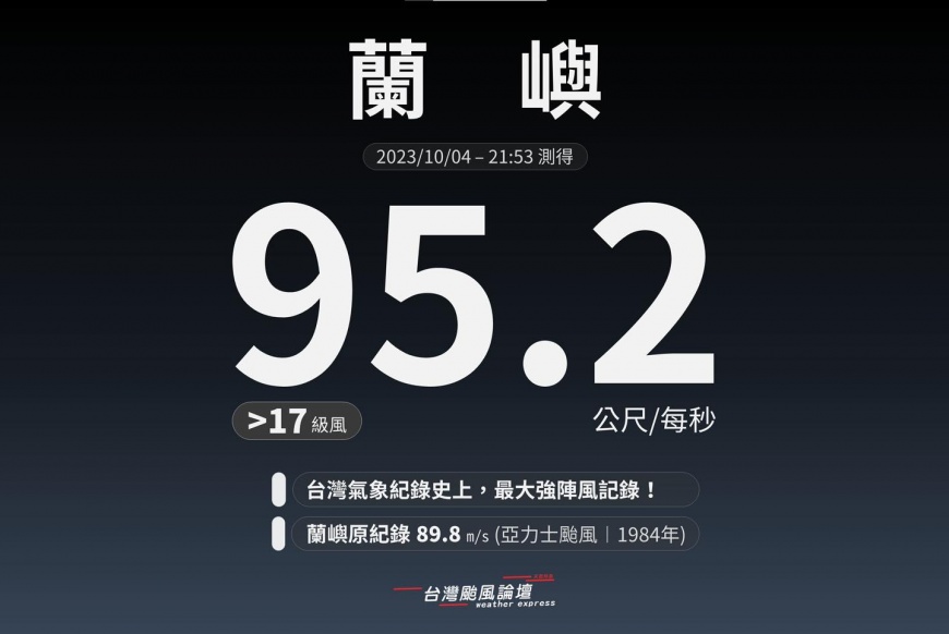 蘭嶼氣象站吹起達到風速級距上限的17級驚人強風,每秒颳出95.2公尺的超強陣風。(圖/翻攝自「台灣颱風論壇|天氣特急」臉書)
