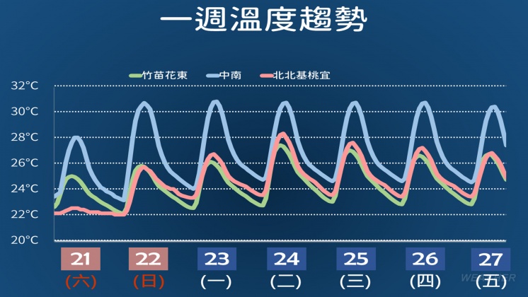 一週溫度變化。（圖／TVBS）