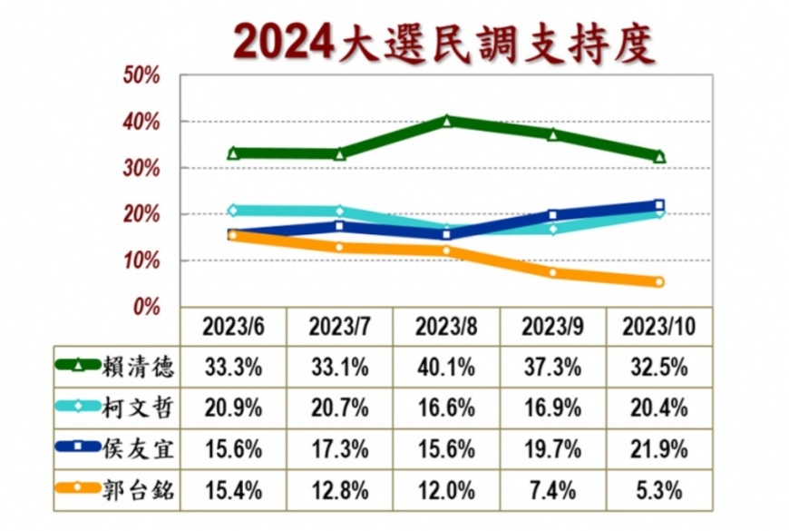 10月國政民調大選支持度。（圖／翻攝自美麗島電子報網站）