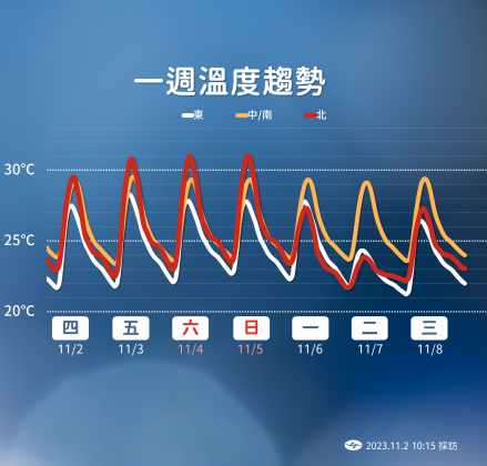 下週一東北季風增強,北台灣最高溫可能一口氣下滑10度。(圖/翻攝自中央氣象署)