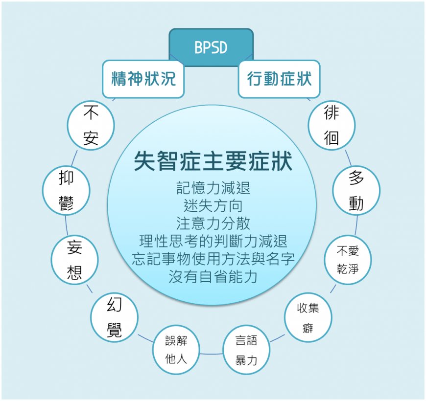 圖說:失智症除了記憶力減退之外,更會出現精神行為症狀(BPSD),建議採取「中西同治」的方式可幫助失智症患者減緩精神行為症狀。